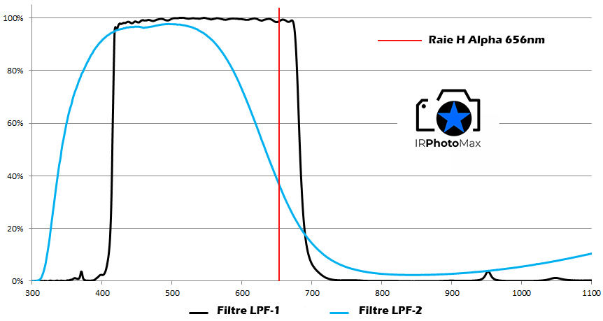 Courbe de transmission d’un appareil photo Canon